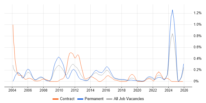 French Language job vacancy trend in West Yorkshire