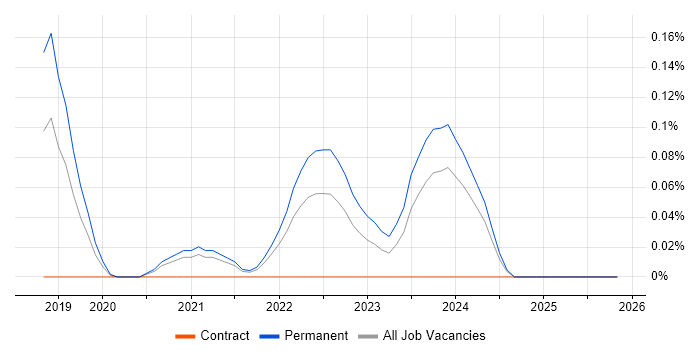 Freshdesk job vacancy trend in West Yorkshire