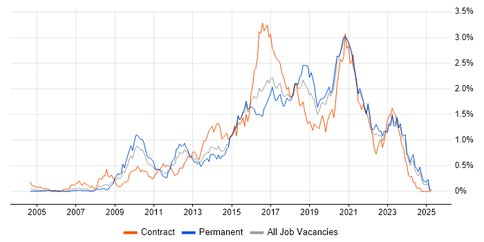 Job vacancy trend for Front-End Developer (Client-Side Developer) in West Yorkshire Job vacancy trend for Front-End Developer (Client-Side Developer) in West Yorkshire