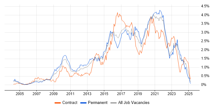 Job vacancy trend for Front End Development in West Yorkshire Job vacancy trend for Front End Development in West Yorkshire