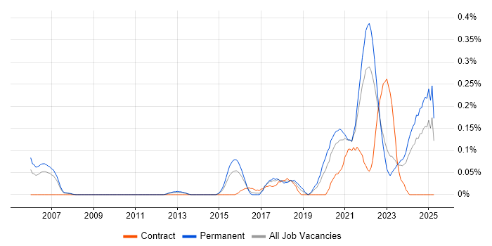 Job vacancy trend for Front-End Engineer (Client-Side Engineer) in West Yorkshire Job vacancy trend for Front-End Engineer (Client-Side Engineer) in West Yorkshire