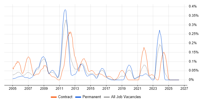 Front Office job vacancy trend in West Yorkshire