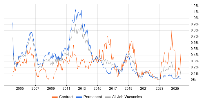 FTP job vacancy trend in West Yorkshire
