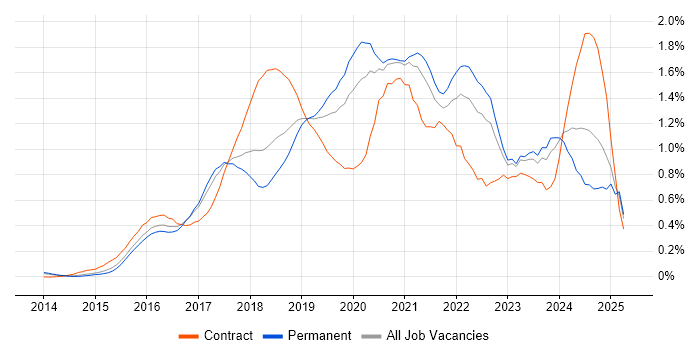 Job vacancy trend for Full-Stack Developer in West Yorkshire Job vacancy trend for Full-Stack Developer in West Yorkshire