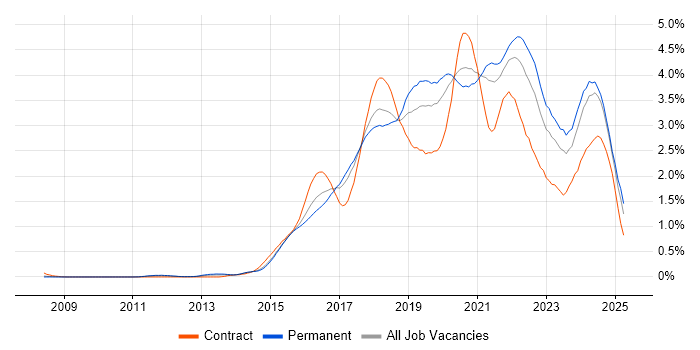 Job vacancy trend for Full-Stack Development in West Yorkshire Job vacancy trend for Full-Stack Development in West Yorkshire