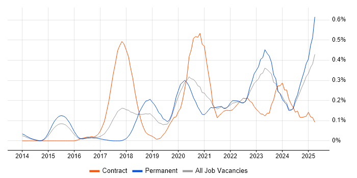 Job vacancy trend for Full-Stack Engineer in West Yorkshire