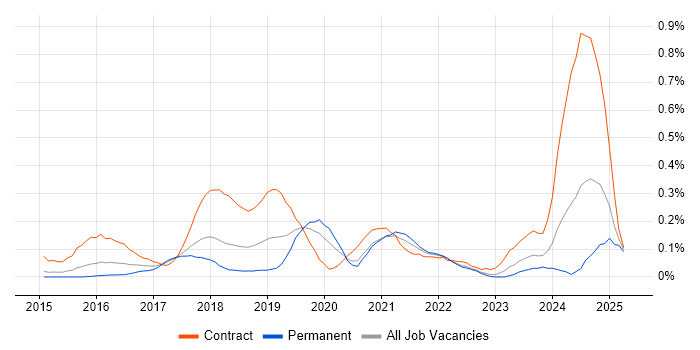 Job vacancy trend for Full-Stack Java Developer in West Yorkshire