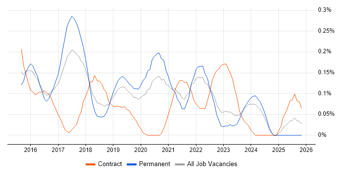 Full-Stack JavaScript Developer job vacancy trend in West Yorkshire