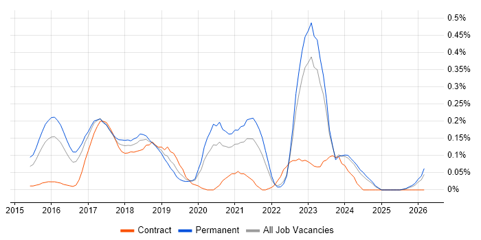 Full-Stack PHP Developer job vacancy trend in West Yorkshire