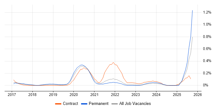 Full-Stack Python Developer job vacancy trend in West Yorkshire Full-Stack Python Developer job vacancy trend in West Yorkshire