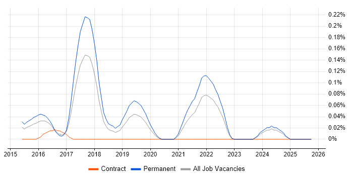 Full-Stack Web Developer job vacancy trend in West Yorkshire