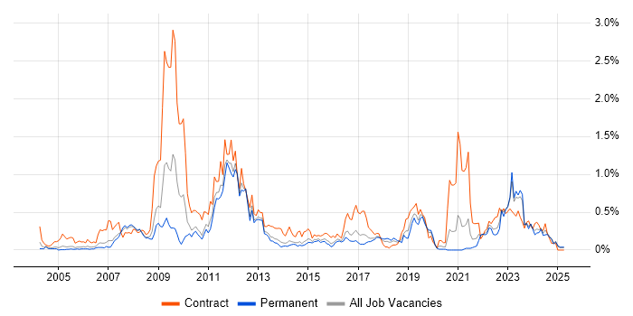 Job vacancy trend for Functional Consultant in West Yorkshire Job vacancy trend for Functional Consultant in West Yorkshire