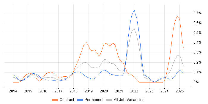 Job vacancy trend for Functional Programming in West Yorkshire Job vacancy trend for Functional Programming in West Yorkshire