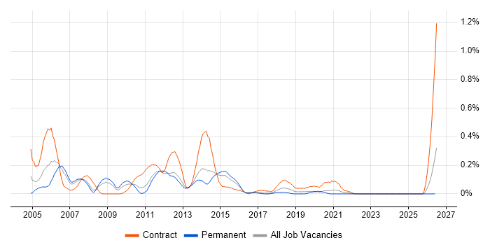 Functional Tester job vacancy trend in West Yorkshire