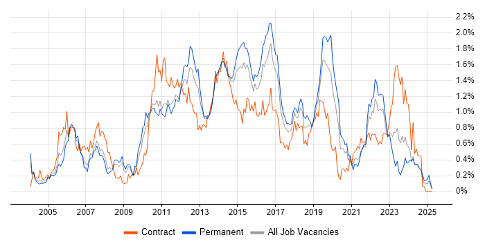 Job vacancy trend for Functional Testing in West Yorkshire Job vacancy trend for Functional Testing in West Yorkshire