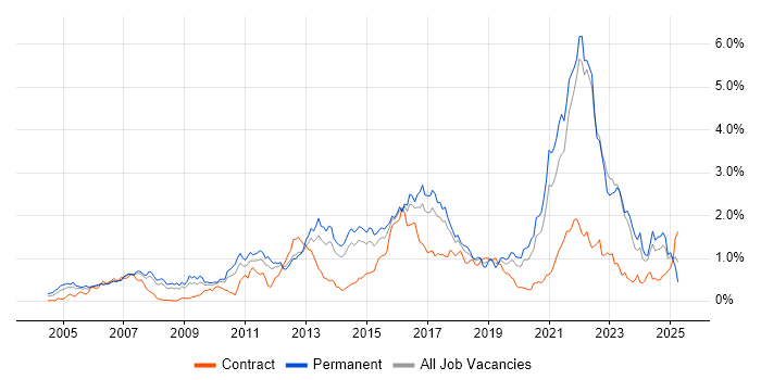 Job vacancy trend for Games in West Yorkshire