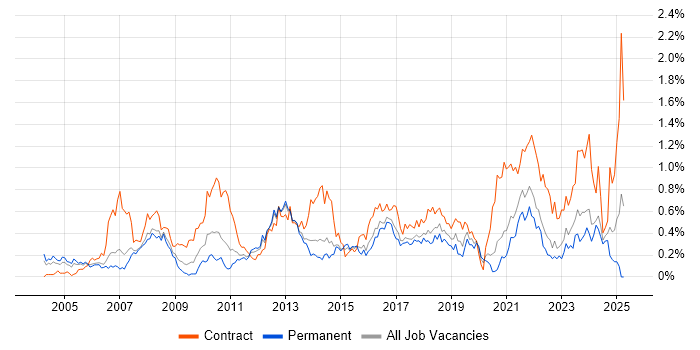Job vacancy trend for GAP Analysis in West Yorkshire Job vacancy trend for GAP Analysis in West Yorkshire