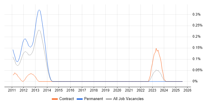 Job vacancy trend for Garbage Collection in West Yorkshire Job vacancy trend for Garbage Collection in West Yorkshire