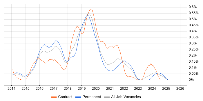 Gatling job vacancy trend in West Yorkshire
