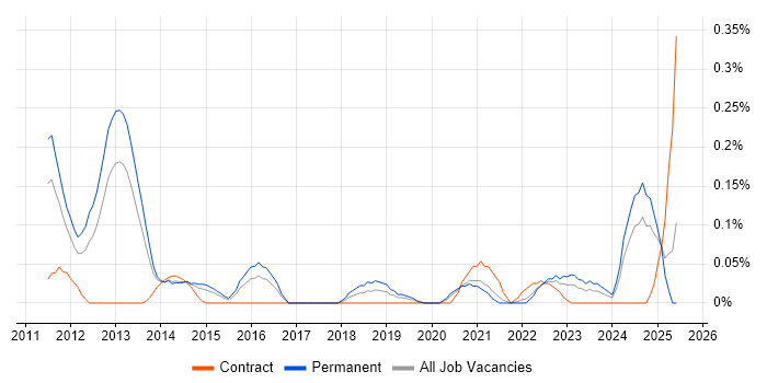 Job vacancy trend for GCIH in West Yorkshire Job vacancy trend for GCIH in West Yorkshire