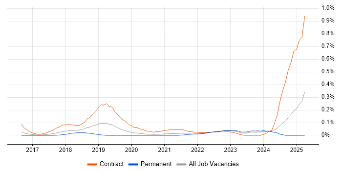 Job vacancy trend for GCP Architect in West Yorkshire