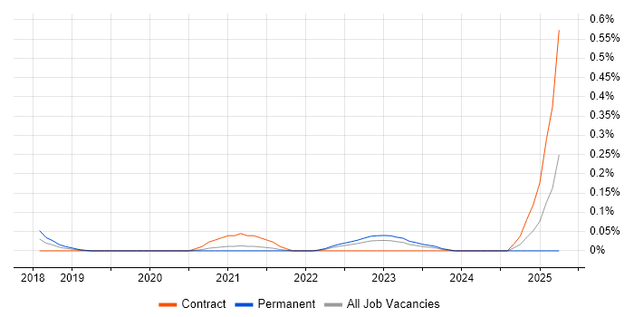 Job vacancy trend for GCP Data Architect in West Yorkshire Job vacancy trend for GCP Data Architect in West Yorkshire