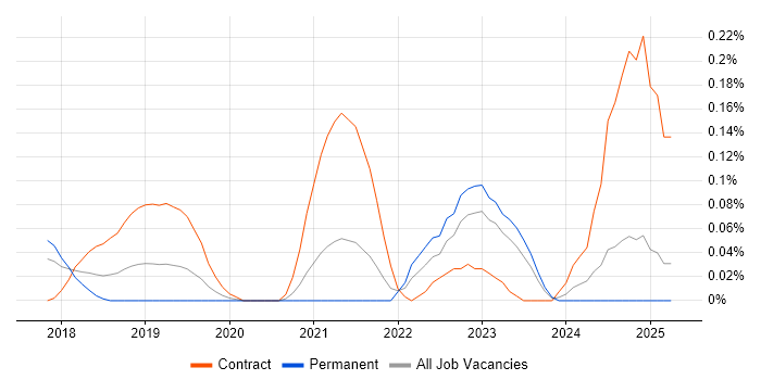 Job vacancy trend for GCP DevOps in West Yorkshire