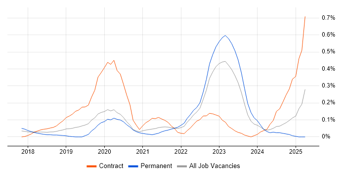 Job vacancy trend for GCP Engineer in West Yorkshire