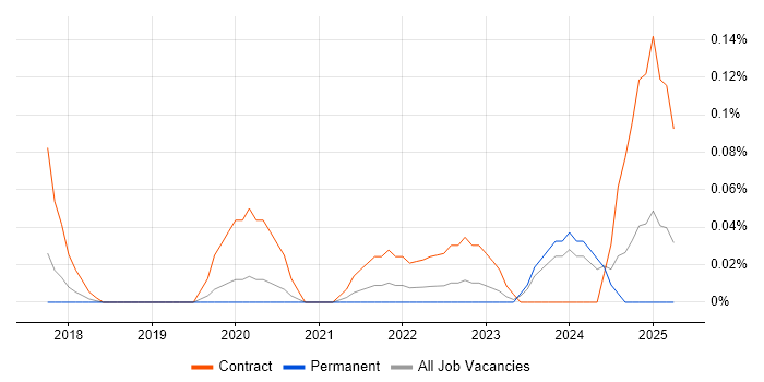 Job vacancy trend for Solutions Architect - Google Cloud Platform in West Yorkshire