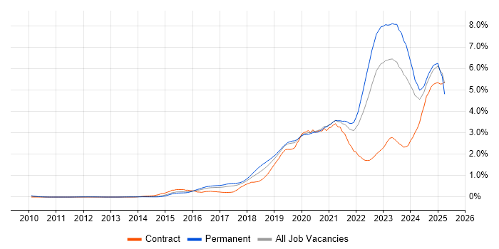 Job vacancy trend for GCP in West Yorkshire Job vacancy trend for GCP in West Yorkshire