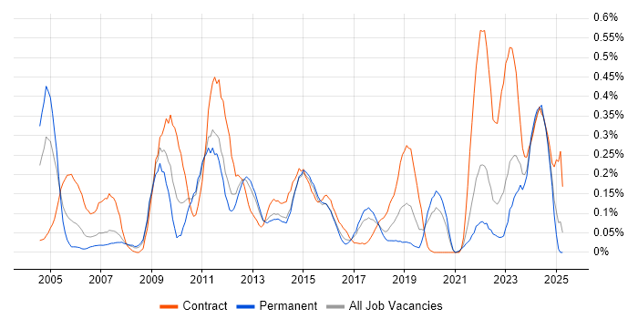 Job vacancy trend for General Ledger in West Yorkshire