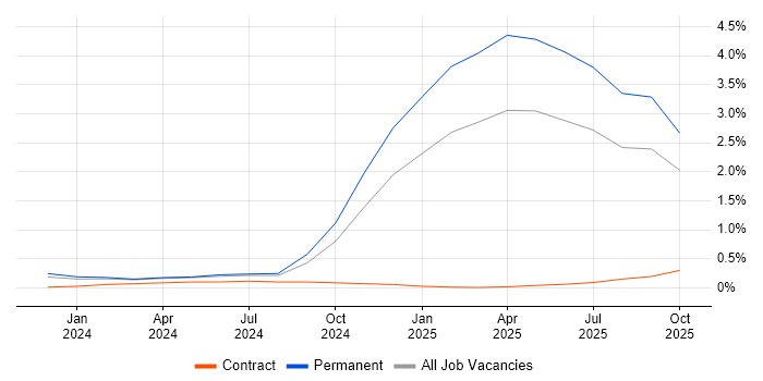 Generative AI job vacancy trend in West Yorkshire