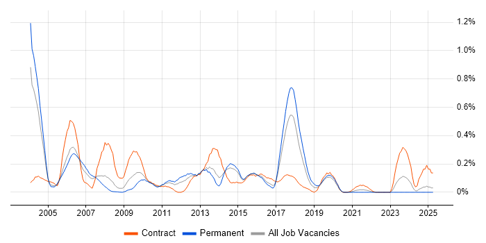 Job vacancy trend for Genesys in West Yorkshire Job vacancy trend for Genesys in West Yorkshire
