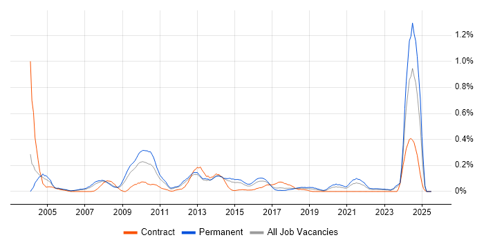 Job vacancy trend for German Language in West Yorkshire Job vacancy trend for German Language in West Yorkshire