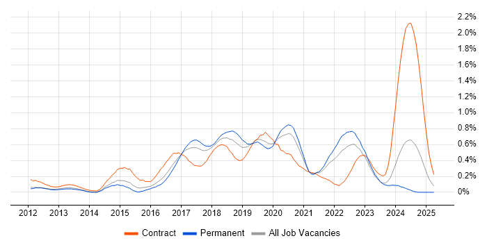 Job vacancy trend for Gherkin in West Yorkshire Job vacancy trend for Gherkin in West Yorkshire