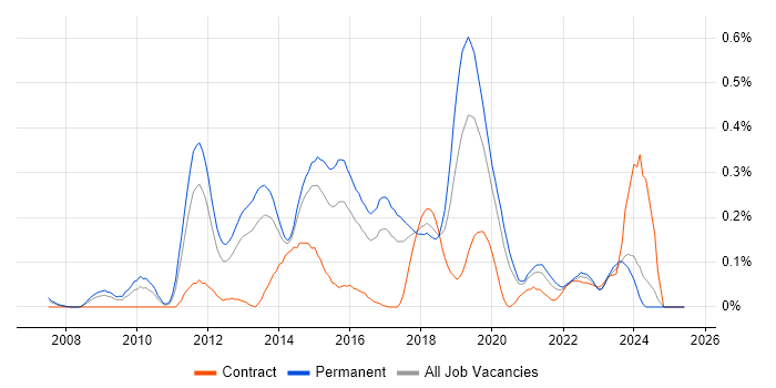 Job vacancy trend for GIAC in West Yorkshire