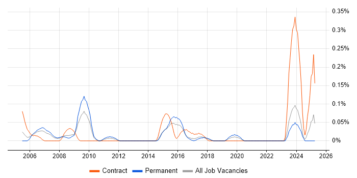 Job vacancy trend for GIS Analyst in West Yorkshire Job vacancy trend for GIS Analyst in West Yorkshire