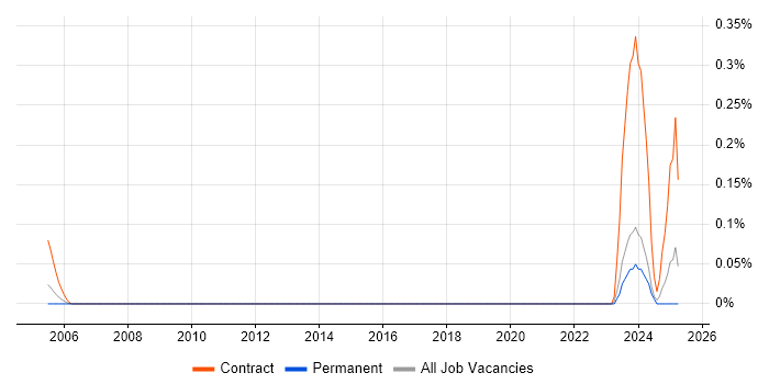 Job vacancy trend for GIS Business Analyst in West Yorkshire Job vacancy trend for GIS Business Analyst in West Yorkshire