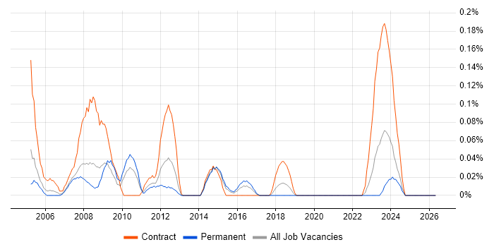 GIS Developer job vacancy trend in West Yorkshire