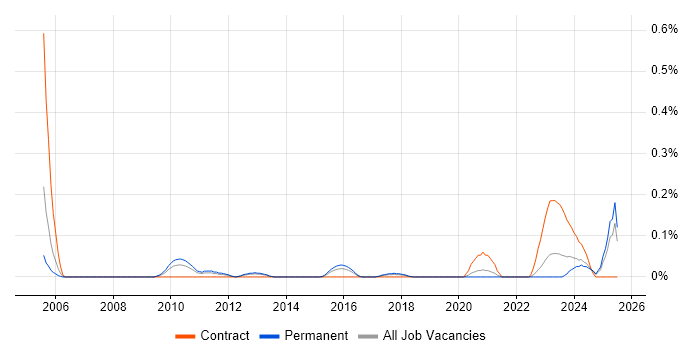 Job vacancy trend for GIS Manager in West Yorkshire Job vacancy trend for GIS Manager in West Yorkshire