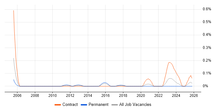GIS Project Manager job vacancy trend in West Yorkshire