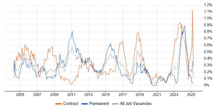 Job vacancy trend for GIS in West Yorkshire