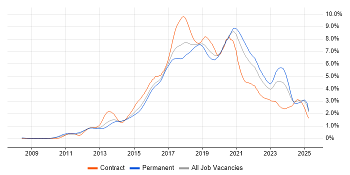 Job vacancy trend for Git in West Yorkshire