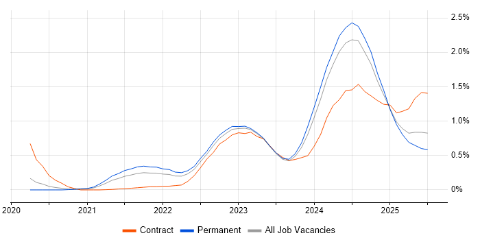 Job vacancy trend for GitHub Actions in West Yorkshire