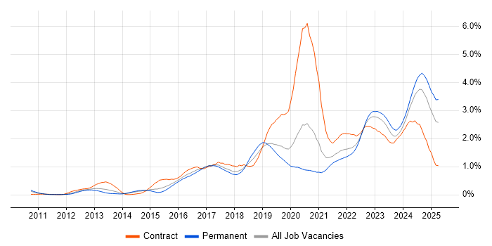 Job vacancy trend for GitHub in West Yorkshire Job vacancy trend for GitHub in West Yorkshire