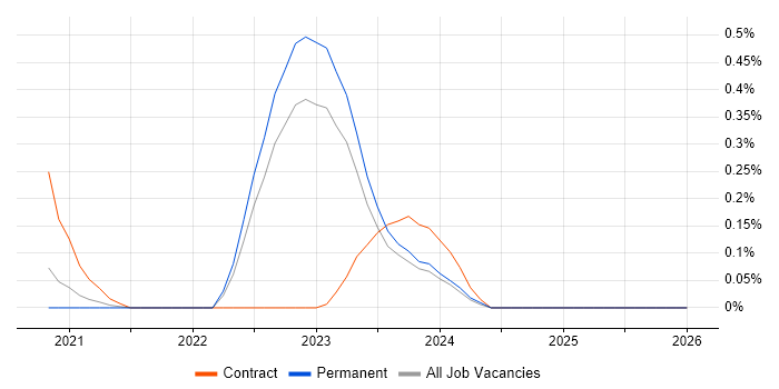 GitOps job vacancy trend in West Yorkshire