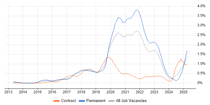 Job vacancy trend for Go in West Yorkshire