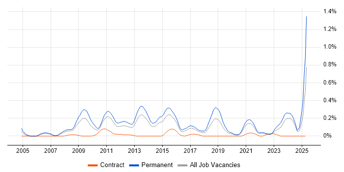 Job vacancy trend for Google Ads in West Yorkshire Job vacancy trend for Google Ads in West Yorkshire