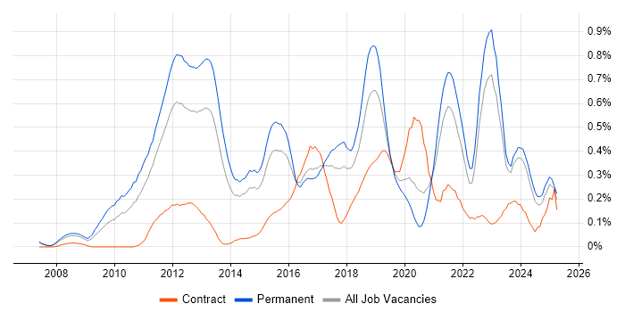 Job vacancy trend for Google Analytics in West Yorkshire Job vacancy trend for Google Analytics in West Yorkshire