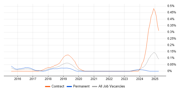 Job vacancy trend for Google Compute Engine in West Yorkshire